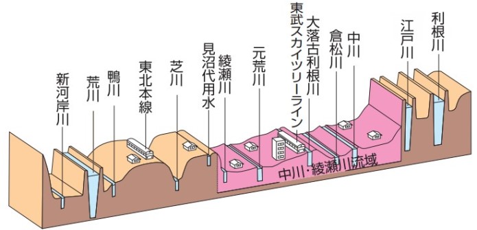 中川・綾瀬川流域の地形