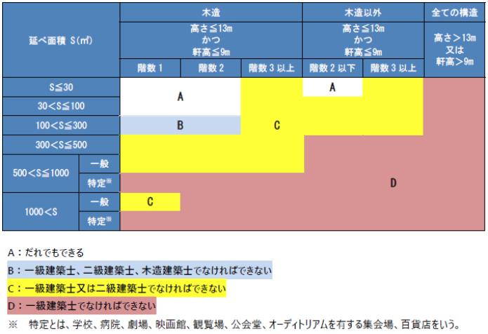 建築士の種類別の業務範囲