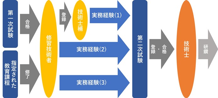 技術士になるには