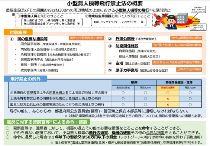 小型無人機等飛行禁止法の概要