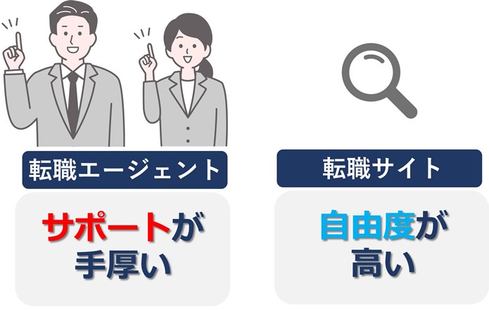 転職エージェントと転職サイトの違い