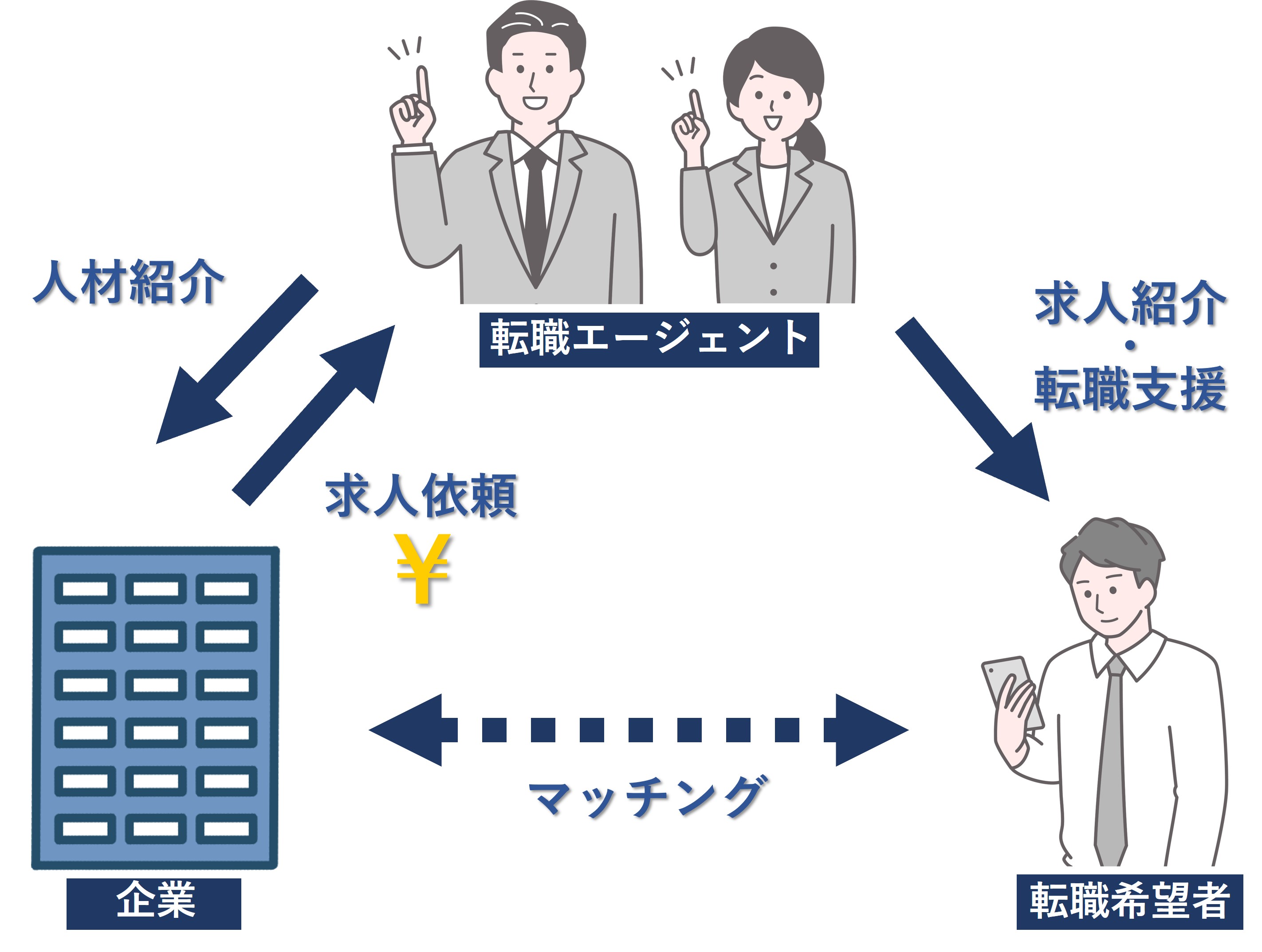 転職エージェントの仕組み