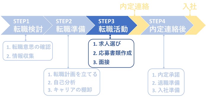 STEP3

