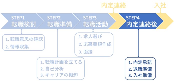 STEP4
