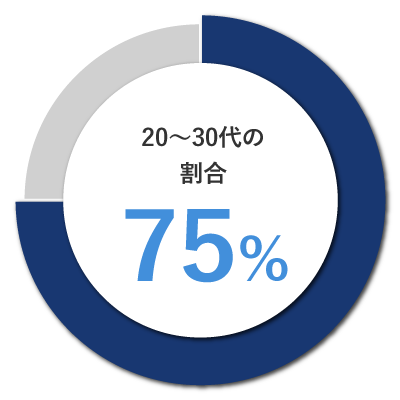 20代〜30代の割合:75%